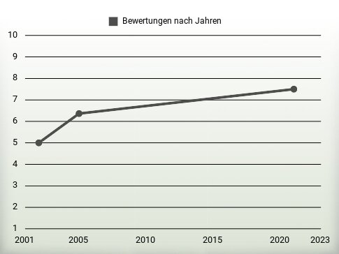 Bewertungen nach Jahren