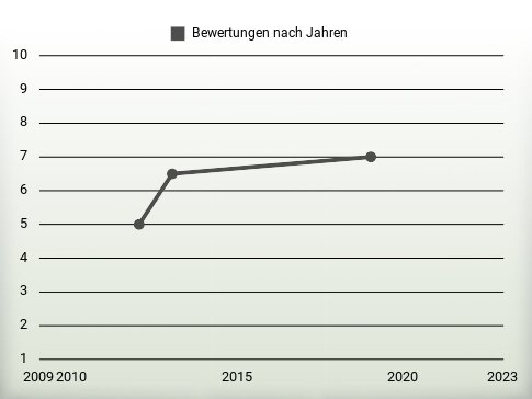 Bewertungen nach Jahren