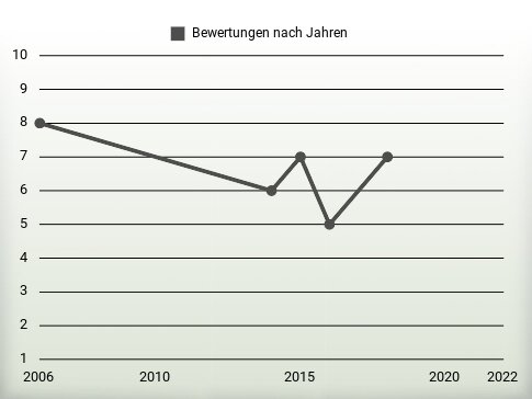 Bewertungen nach Jahren