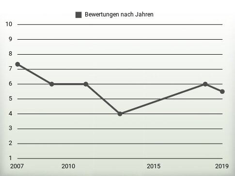 Bewertungen nach Jahren