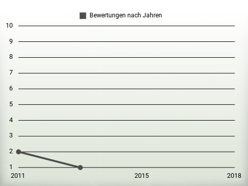 Bewertungen nach Jahren