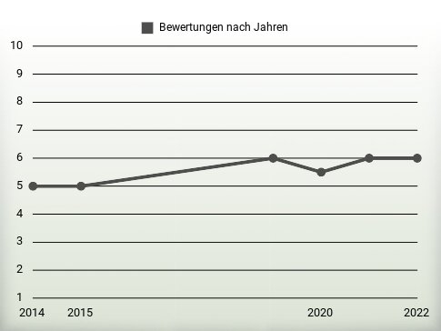 Bewertungen nach Jahren