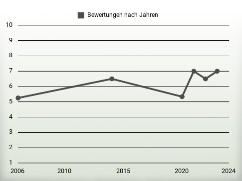 Bewertungen nach Jahren