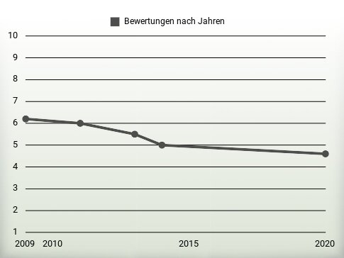 Bewertungen nach Jahren