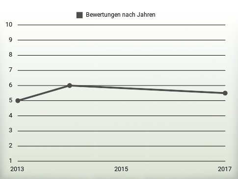 Bewertungen nach Jahren