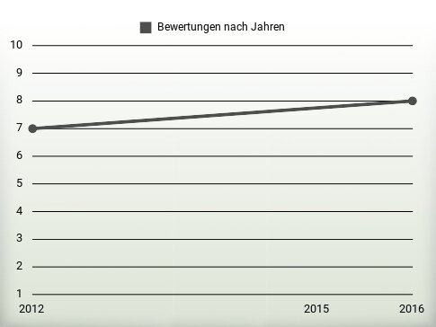 Bewertungen nach Jahren