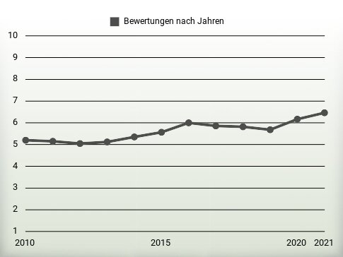 Bewertungen nach Jahren