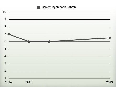 Bewertungen nach Jahren