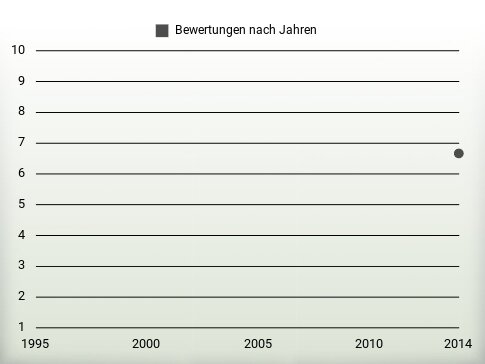 Bewertungen nach Jahren