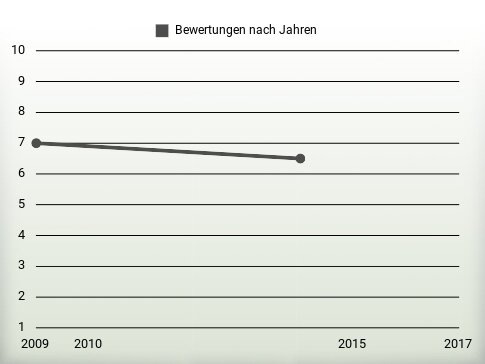 Bewertungen nach Jahren