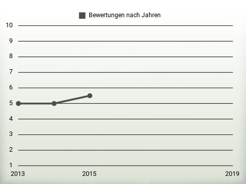 Bewertungen nach Jahren