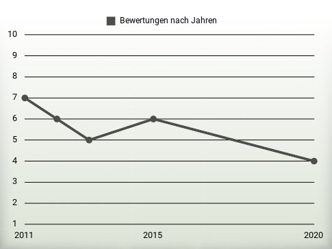 Bewertungen nach Jahren