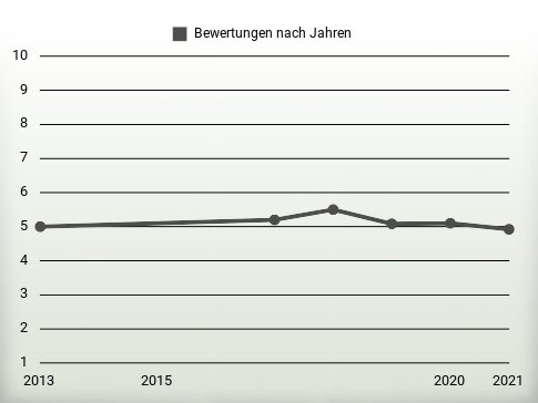 Bewertungen nach Jahren