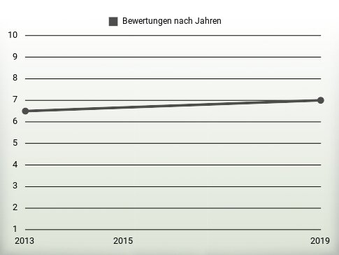 Bewertungen nach Jahren