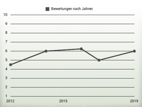 Bewertungen nach Jahren