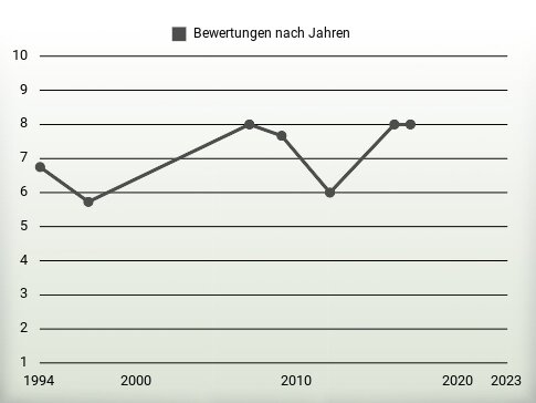 Bewertungen nach Jahren