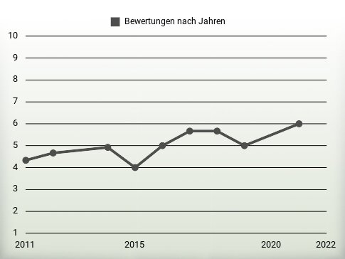 Bewertungen nach Jahren