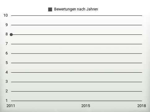 Bewertungen nach Jahren