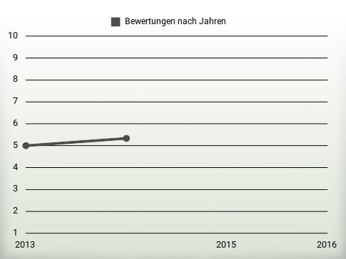 Bewertungen nach Jahren