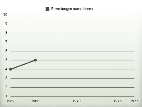 Bewertungen nach Jahren