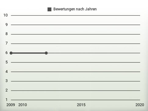 Bewertungen nach Jahren