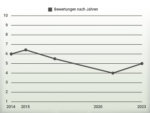 Bewertungen nach Jahren