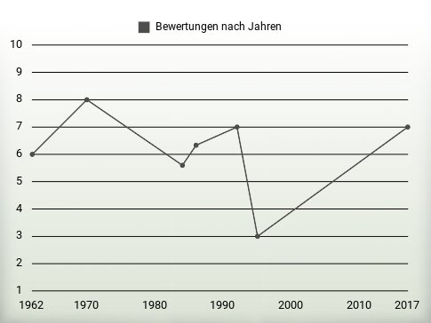 Bewertungen nach Jahren