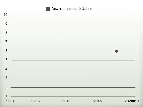 Bewertungen nach Jahren