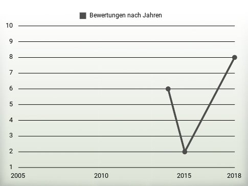 Bewertungen nach Jahren