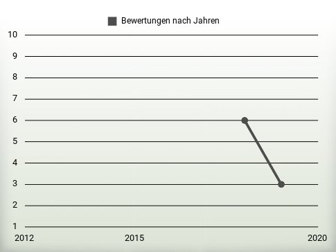 Bewertungen nach Jahren