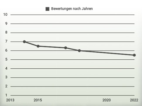 Bewertungen nach Jahren