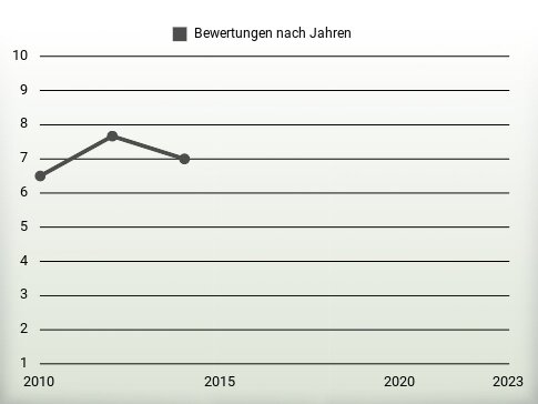 Bewertungen nach Jahren