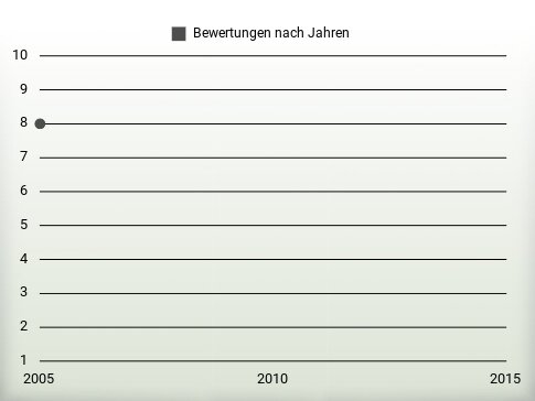 Bewertungen nach Jahren