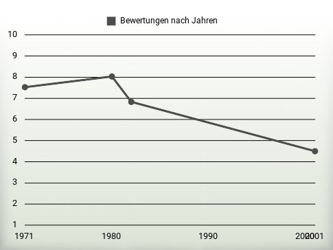 Bewertungen nach Jahren