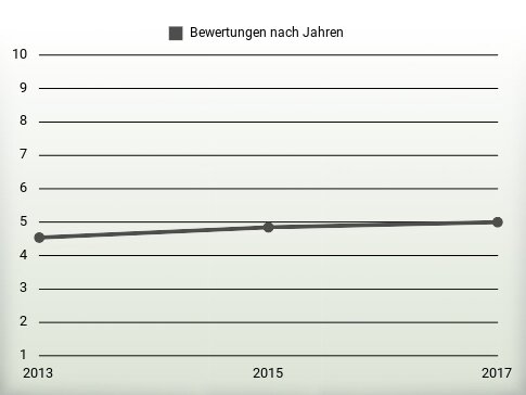 Bewertungen nach Jahren