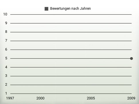 Bewertungen nach Jahren