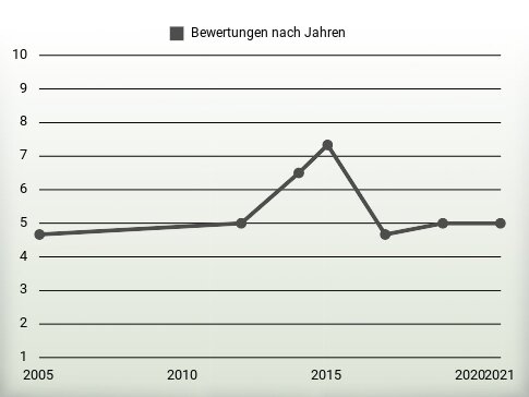 Bewertungen nach Jahren