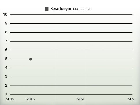 Bewertungen nach Jahren