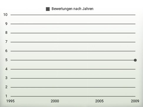 Bewertungen nach Jahren