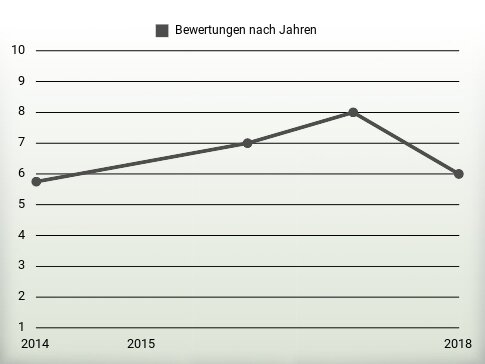 Bewertungen nach Jahren