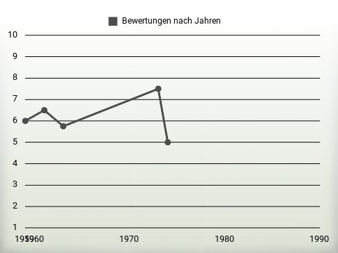 Bewertungen nach Jahren