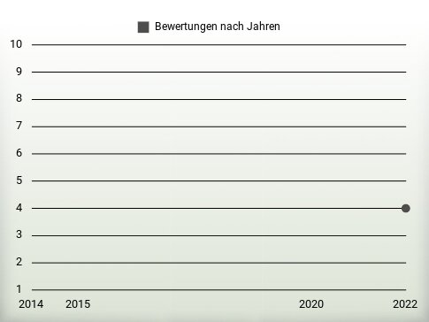 Bewertungen nach Jahren