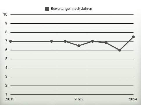 Bewertungen nach Jahren