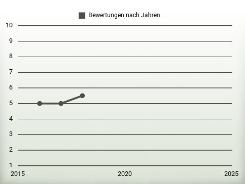 Bewertungen nach Jahren