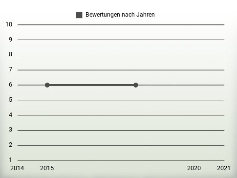 Bewertungen nach Jahren