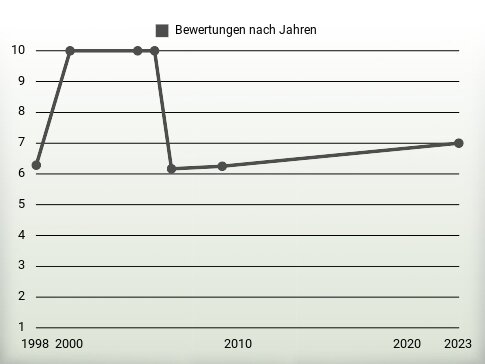 Bewertungen nach Jahren