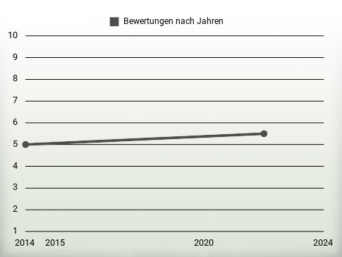 Bewertungen nach Jahren