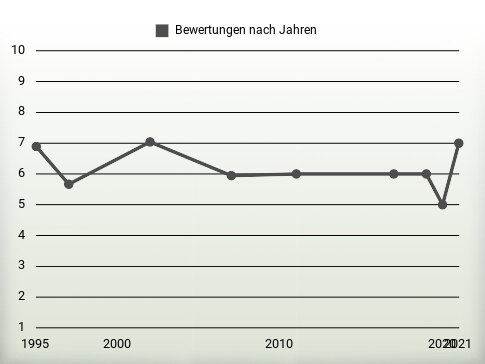 Bewertungen nach Jahren