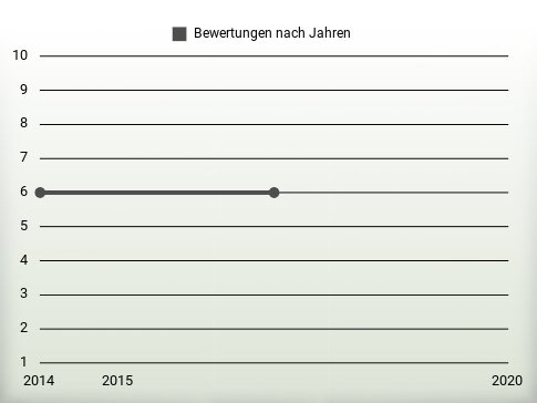 Bewertungen nach Jahren