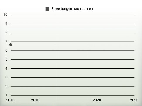 Bewertungen nach Jahren